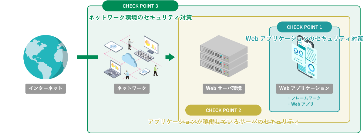 3つのチェックポイント