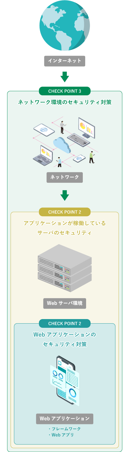 3つのチェックポイント